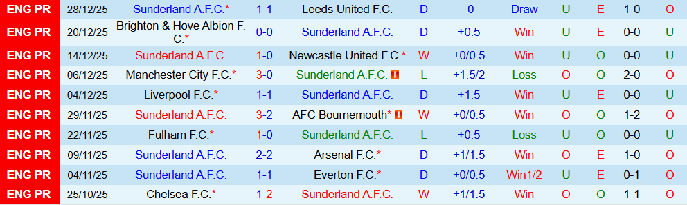 Soi kèo góc Sunderland vs Man City, 03h00 ngày 02/01 - Ảnh 1