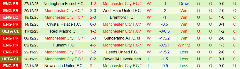Soi kèo góc Sunderland vs Man City, 03h00 ngày 02/01 - Ảnh 2