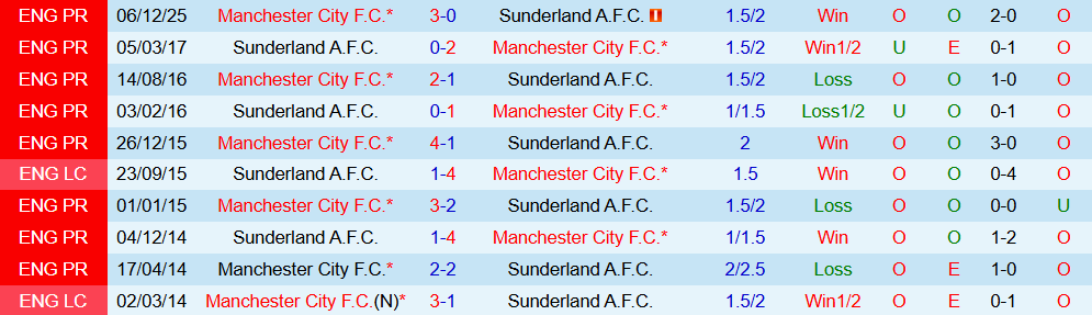 Soi kèo góc Sunderland vs Man City, 03h00 ngày 02/01 - Ảnh 3