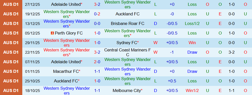 Soi kèo góc Western Sydney Wanderers vs Macarthur, 15h00 ngày 01/01 - Ảnh 1