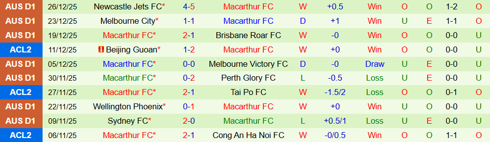 Soi kèo góc Western Sydney Wanderers vs Macarthur, 15h00 ngày 01/01 - Ảnh 2