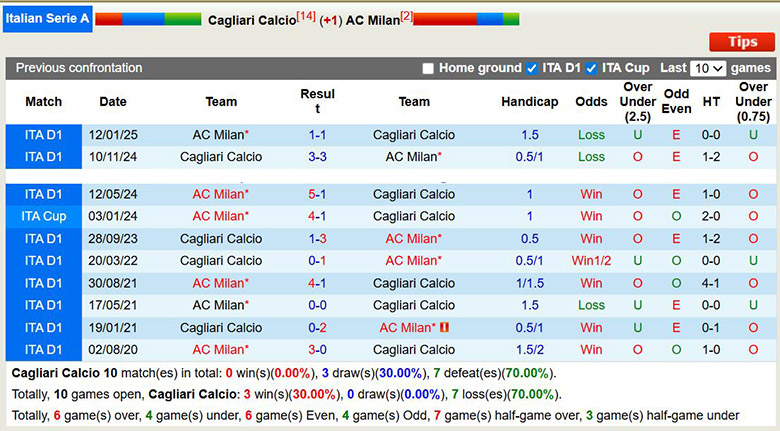 Chuy&ecirc;n gia dự đo&aacute;n Cagliari vs AC Milan, 2h45 ng&agrave;y 3/1 - Ảnh 1