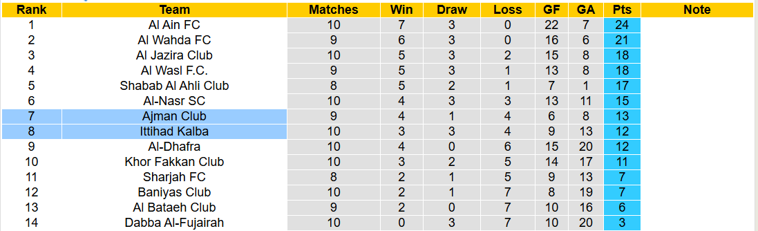 Nhận định, soi kèo Ajman Club vs Ittihad Kalba, 19h55 ngày 3/1: Món quà đầu năm - Ảnh 5