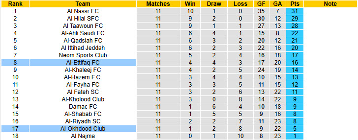 Nhận định, soi kèo Al-Ettifaq vs Al-Okhdood, 21h35 ngày 2/1: Báo động đỏ - Ảnh 4