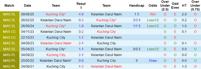 Nhận định, soi kèo Kelantan vs Kuching City, 20h00 ngày 2/1: Lại thua - Ảnh 3