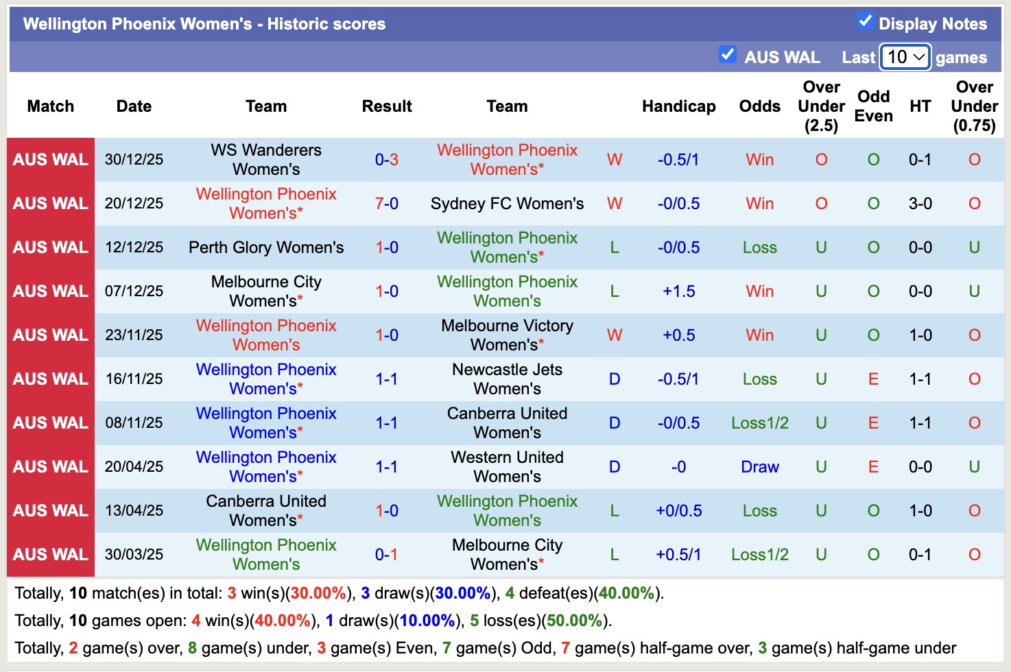 Nhận định, soi kèo Nữ Brisbane Roar vs Nữ Wellington Phoenix, 15h45 ngày 3/1: Thắng lợi thứ 3 liên tiếp - Ảnh 3