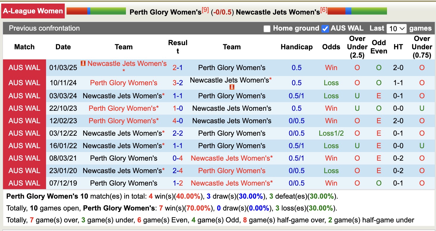 Nhận định, soi kèo Nữ Perth Glory vs Nữ Newcastle Jets, 17h00 ngày 3/1: Chiến thắng nhọc nhằn - Ảnh 4