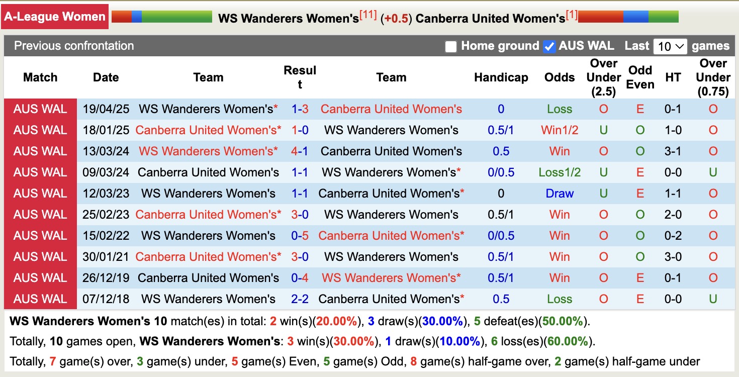 Nhận định, soi kèo Nữ WS Wanderers vs Nữ Canberra United, 13h00 ngày 3/1: Củng cố ngôi đầu - Ảnh 4