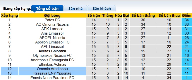 Nhận định, soi kèo Omonia Aradippou vs Krasava, 00h00 ngày 3/1: Bệ phóng sân nhà - Ảnh 1