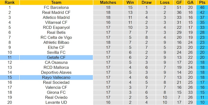 Nhận định, soi kèo Rayo Vallecano vs Getafe, 3h00 ngày 3/1: Cơ hội cho chủ nhà - Ảnh 5