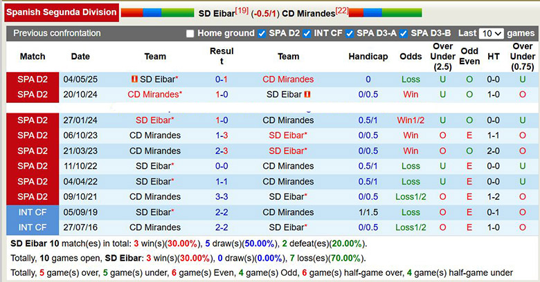 Nhận định, soi kèo SD Eibar vs Mirandes, 2h30 ngày 3/1: Chung kết ngược - Ảnh 1