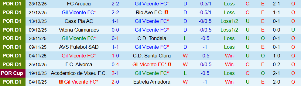 Soi kèo góc Gil Vicente vs Sporting CP, 01h45 ngày 03/01 - Ảnh 1