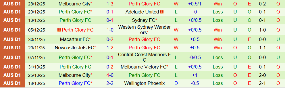 Soi kèo góc Melbourne Victory vs Perth Glory, 15h35 ngày 02/01 - Ảnh 2