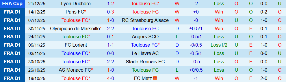 Soi kèo góc Toulouse vs Lens, 02h45 ngày 03/01 - Ảnh 1