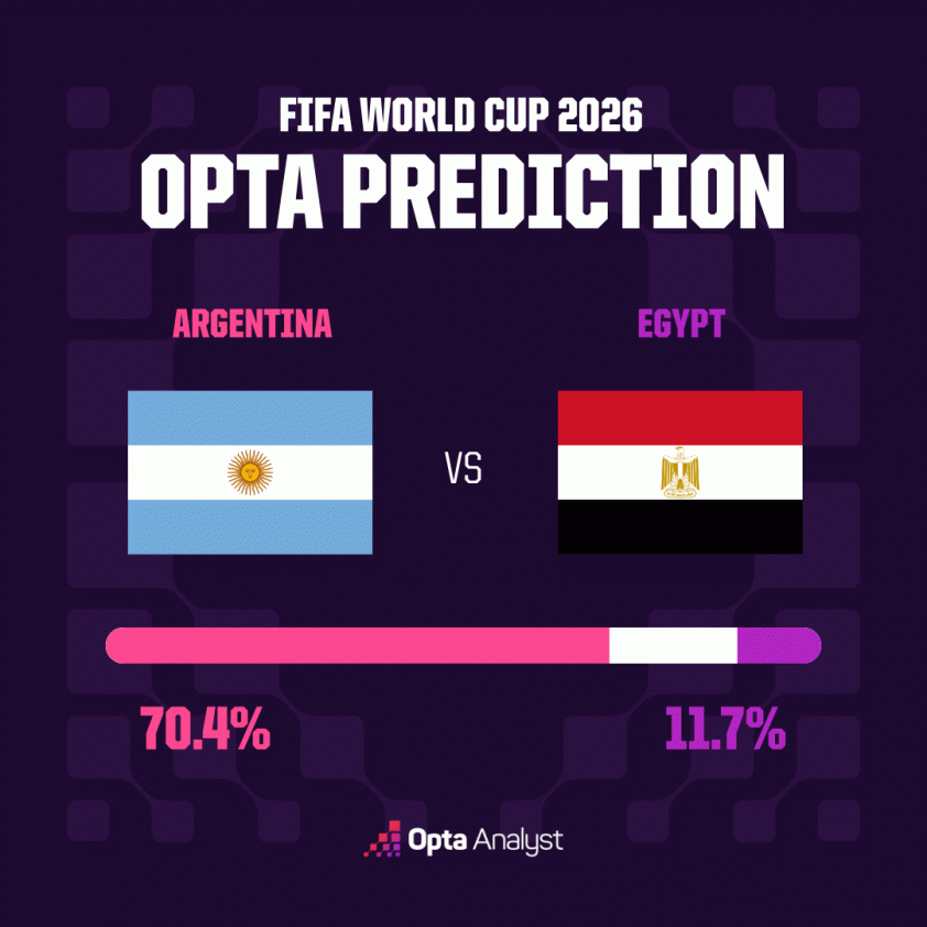 Máy tính dự đoán tỷ số Argentina vs Ai Cập: Áp đảo - World Cup 2026 - Ảnh 4