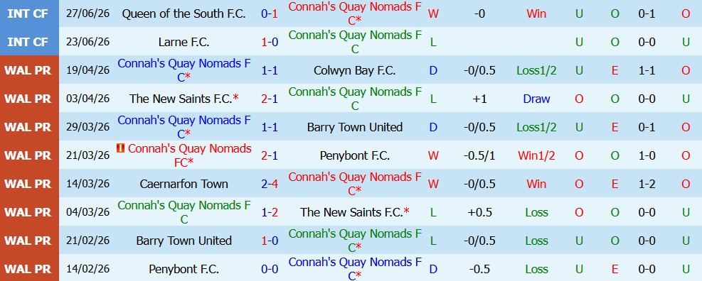Kèo thẻ phạt Connah's Quay vs Ballkani 00h30 ngày 9/7: Không ngại va chạm - Ảnh 4