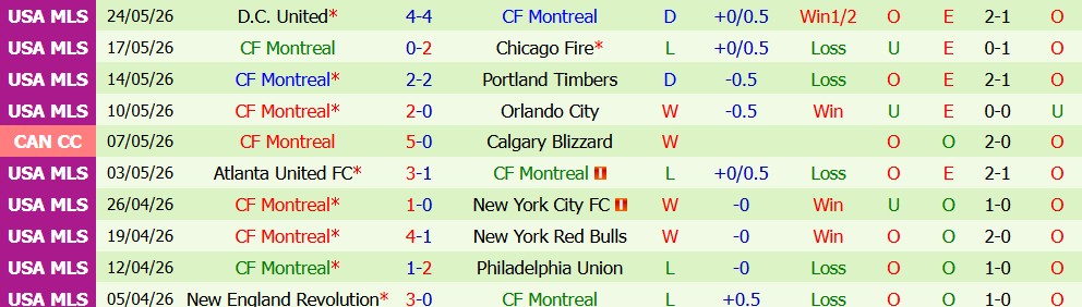 Kèo thẻ phạt Vancouver vs Montreal 09h00 ngày 9/7: Quyết liệt - Ảnh 3