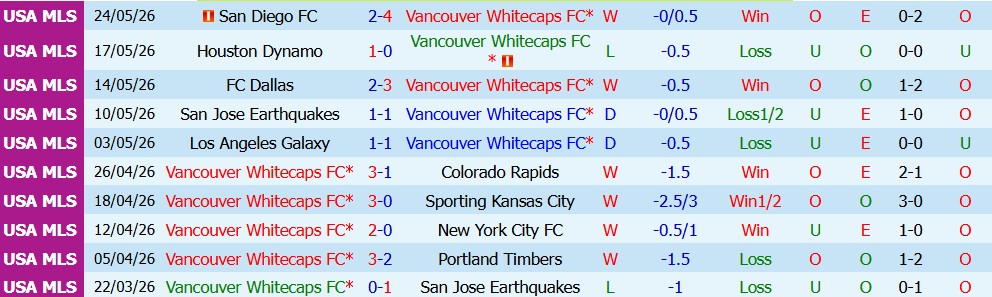 Kèo thẻ phạt Vancouver Whitecaps vs Cavalry 09h30 ngày 9/7: Căng thẳng - Ảnh 3