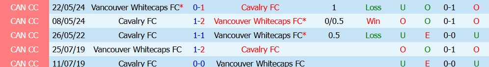 Kèo thẻ phạt Vancouver Whitecaps vs Cavalry 09h30 ngày 9/7: Căng thẳng - Ảnh 3