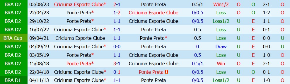 Nhận định bóng đá Ponte Preta vs Criciuma Esporte, 06h00 ngày 9/7: Cuộc chiến một chiều - Ảnh 2
