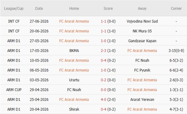 Soi kèo góc Ararat-Armenia vs Riga FC, 00h30 ngày 08/07 - Ảnh 0
