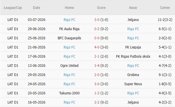 Soi kèo góc Ararat-Armenia vs Riga FC, 00h30 ngày 08/07 - Ảnh 0