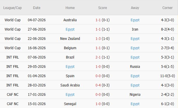 Soi kèo góc Argentina vs Ai Cập, 0h00 ngày 08/07 - Ảnh 3