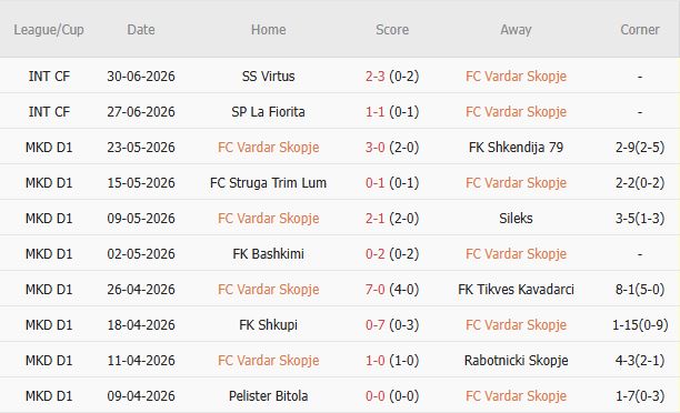 Soi kèo góc FK Vardar vs KuPS, 23h00 ngày 07/07 - Ảnh 3