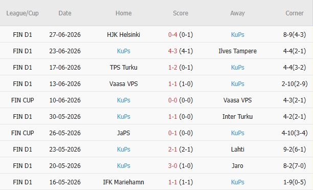 Soi kèo góc FK Vardar vs KuPS, 23h00 ngày 07/07 - Ảnh 3