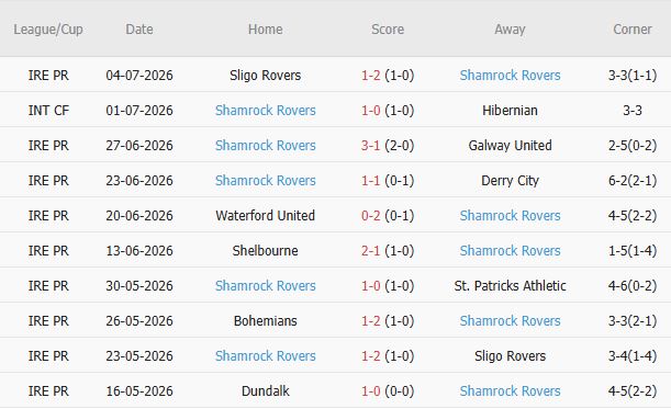 Soi kèo góc Floriana vs Shamrock Rovers, 0h30 ngày 08/07 - Ảnh 6