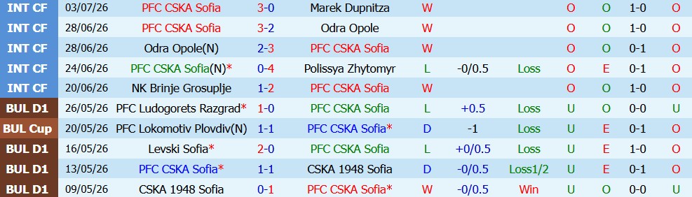 Kèo thẻ phạt CSKA Sofia vs Derry City 01h00 ngày 10/7: Kỷ luật - Ảnh 3