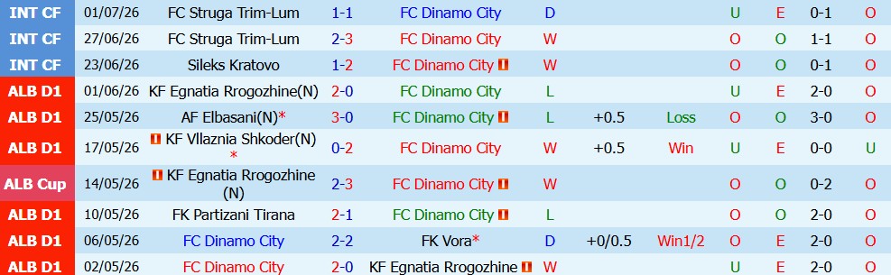 Kèo thẻ phạt Dinamo City vs Astana 02h00 ngày 10/7: Cẩn trọng - Ảnh 5