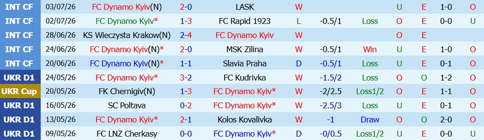Nhận định bóng đá Dynamo Kyiv vs Universitatea Cluj, 00h00 ngày 10/7: Một chiều - Ảnh 3