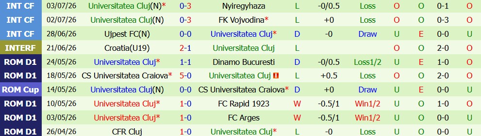 Nhận định bóng đá Dynamo Kyiv vs Universitatea Cluj, 00h00 ngày 10/7: Một chiều - Ảnh 3