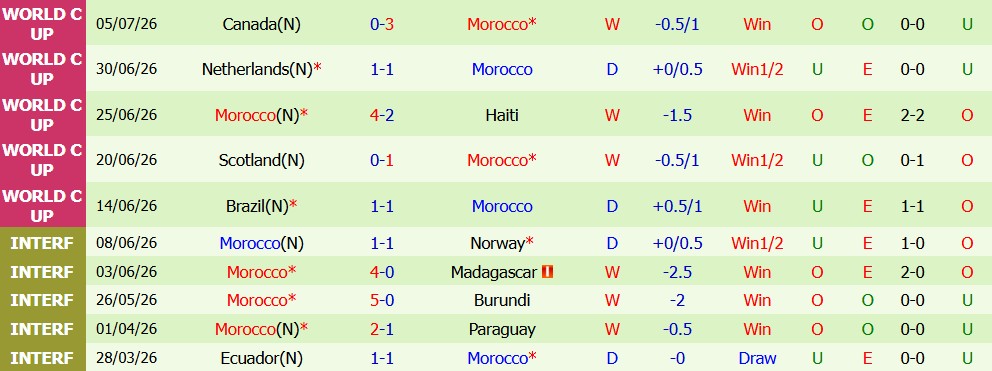 Nhận định bóng đá Pháp vs Morocco, 03h00 ngày 10/7: Bản lĩnh - Ảnh 0