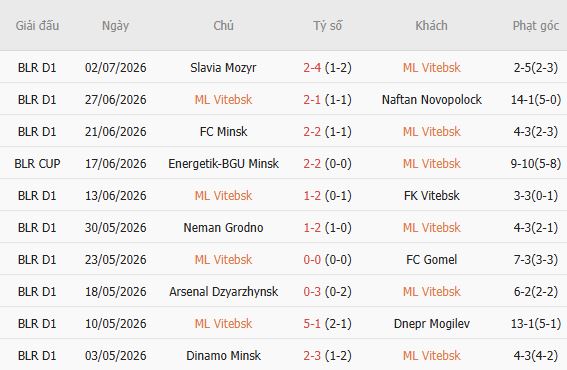 Soi kèo góc Maxline Vitebsk vs Universitatea Craiova, 00h00 ngày 09/07 - Ảnh 2