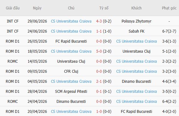 Soi kèo góc Maxline Vitebsk vs Universitatea Craiova, 00h00 ngày 09/07 - Ảnh 2