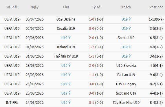 Soi kèo góc U19 Đan Mạch vs U19 Italia, 20h00 ngày 09/07 - Ảnh 1
