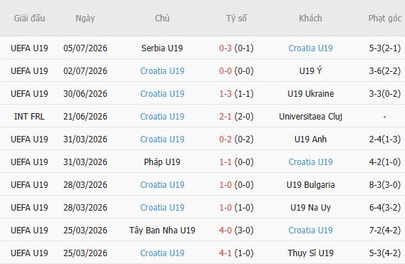 Soi kèo góc U19 Tây Ban Nha vs U19 Croatia, 22h30 ngày 08/07 - Ảnh 2
