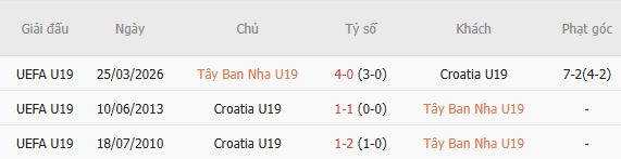 Soi kèo góc U19 Tây Ban Nha vs U19 Croatia, 22h30 ngày 08/07 - Ảnh 2