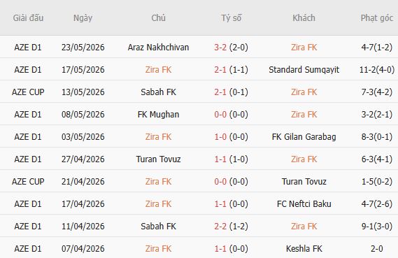 Soi kèo góc Zira vs Torpedo Kutaisi, 23h00 ngày 08/07 - Ảnh 4