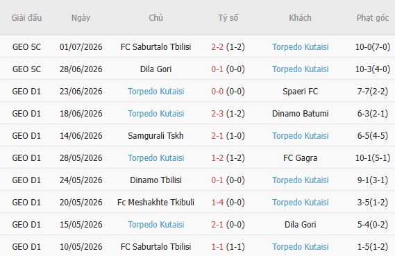 Soi kèo góc Zira vs Torpedo Kutaisi, 23h00 ngày 08/07 - Ảnh 4