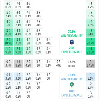 Máy tính dự đoán tỷ số Pháp vs Morocco, 3h00 ngày 10/07 - World Cup 2026 - Ảnh 2