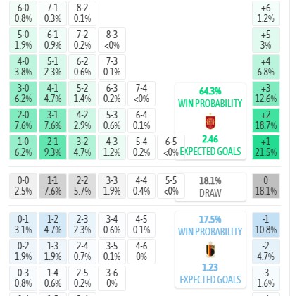 Máy tính dự đoán tỷ số Tây Ban Nha vs Bỉ, 2h00 ngày 11/07 - World Cup 2026 - Ảnh 0