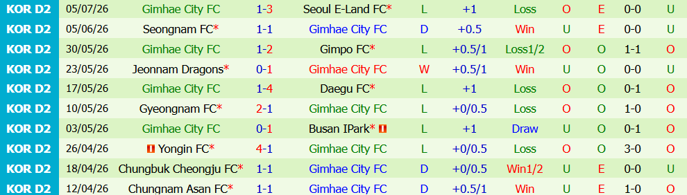 Nhận định bóng đá Cheonan City vs Gimhae City, 17h30 ngày 10/7: Chênh lệch đẳng cấp - Ảnh 3