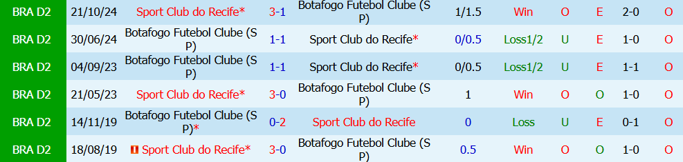 Nhận định bóng đá Sport Recife vs Botafogo SP, 06h00 ngày 11/7: Tìm lại cảm giác chiến thắng - Ảnh 7