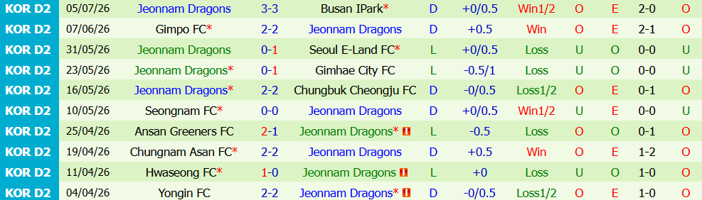 Nhận định bóng đá Suwon vs Jeonnam Dragons, 17h30 ngày 10/7: Cẩn trọng 