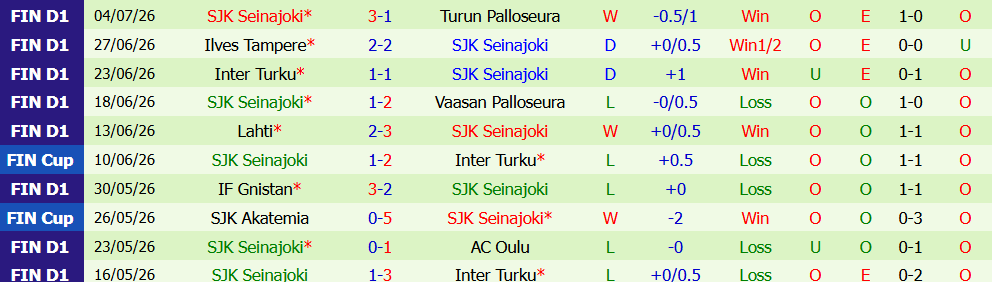 Nhận định bóng đá Vaasan Palloseura vs SJK Seinajoki, 23h00 ngày 10/7: Khẳng định mình - Ảnh 6