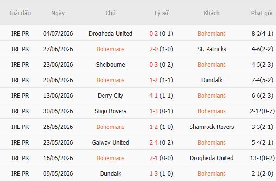Soi kèo góc Bohemians vs St Josephs, 00h00 ngày 10/07 - Ảnh 3