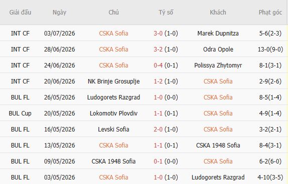 Soi kèo góc CSKA Sofia vs Derry City, 01h00 ngày 10/07 - Ảnh 3